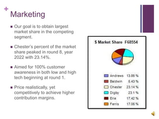+
Marketing
 Our goal is to obtain largest
market share in the competing
segment.
 Chester’s percent of the market
share peaked in round 8, year
2022 with 23.14%.
 Aimed for 100% customer
awareness in both low and high
tech beginning at round 1.
 Price realistically, yet
competitively to achieve higher
contribution margins.
 
