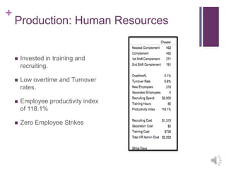 +
Production: Human Resources
 Invested in training and
recruiting.
 Low overtime and Turnover
rates.
 Employee productivity index
of 118.1%
 Zero Employee Strikes
 
