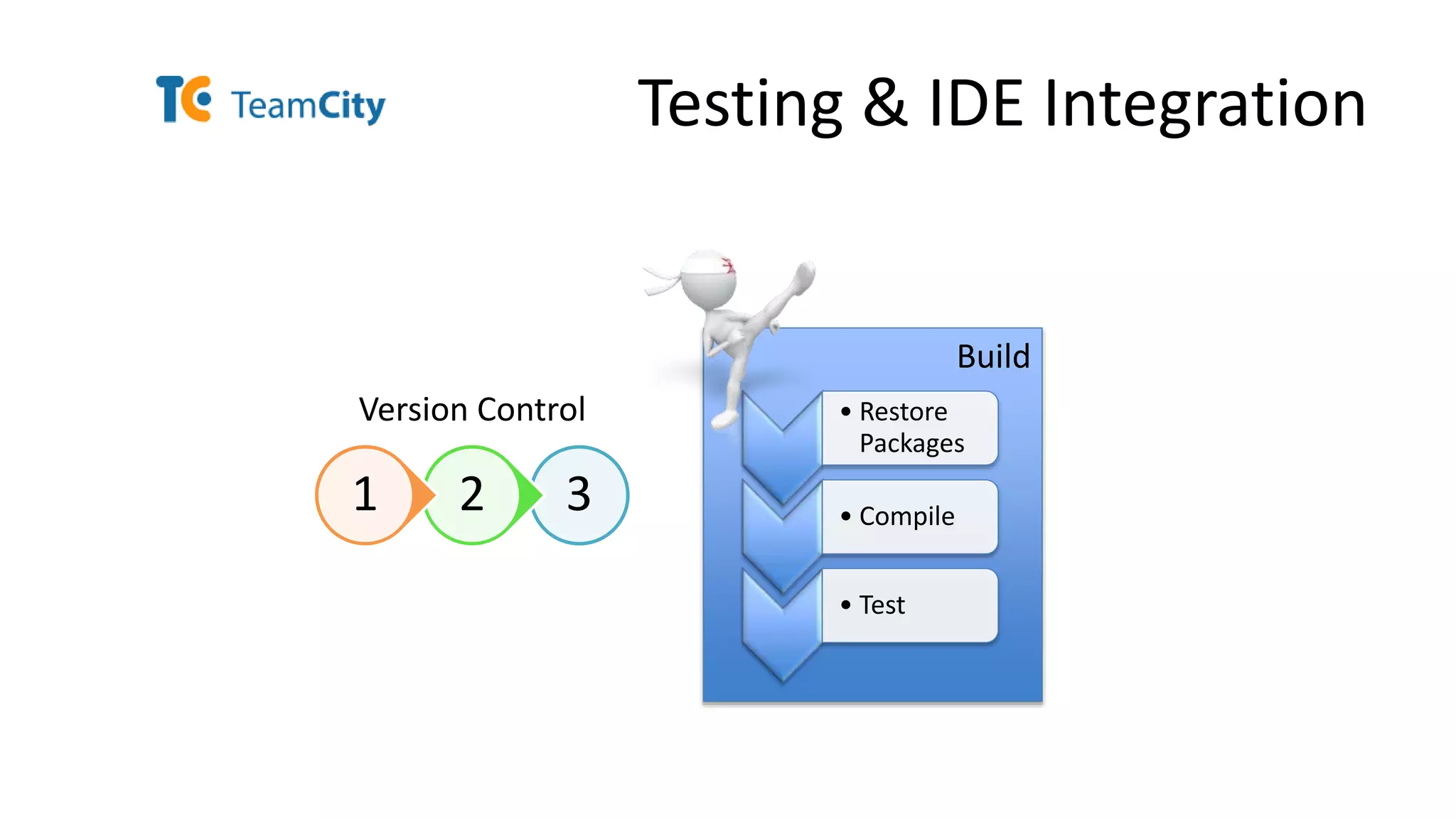 Build
Testing & IDE Integration
• Restore
Packages
• Compile
• Test
321
Version Control