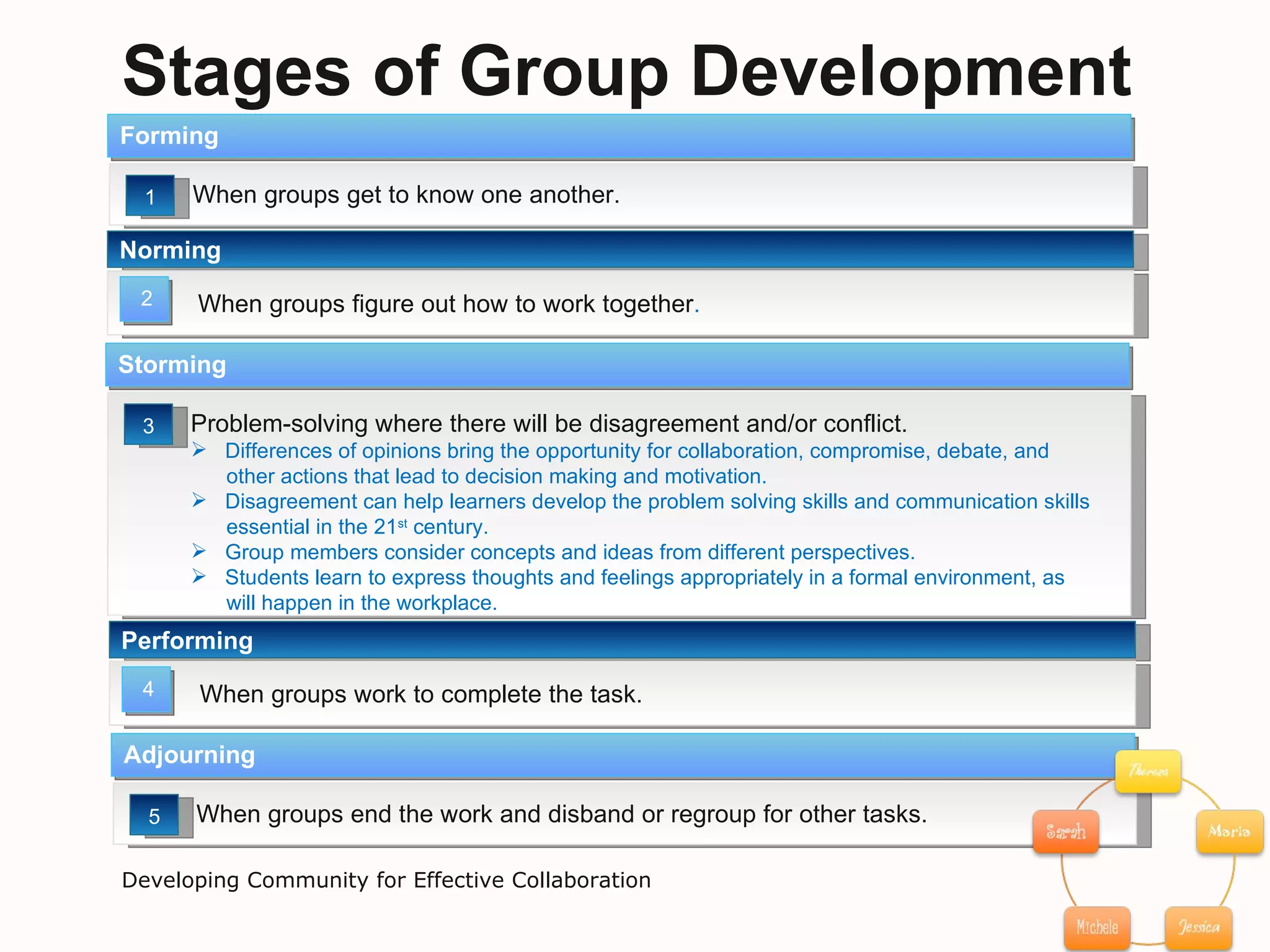 When groups work to complete the task. Performing 4 When groups end the work and disband or regroup for other tasks. Adjourning 5 Stages of Group Development When groups get to know one another. Forming When groups figure out how to work together . Norming 1 2 Developing Community for Effective Collaboration Problem-solving where there will be disagreement and/or conflict. Differences of opinions bring the opportunity for collaboration, compromise, debate, and  other actions that lead to decision making and motivation. Disagreement can help learners develop the problem solving skills and communication skills  essential in the 21 st  century.  Group members consider concepts and ideas from different perspectives. Students learn to express thoughts and feelings appropriately in a formal environment, as  will happen in the workplace. Storming 3 