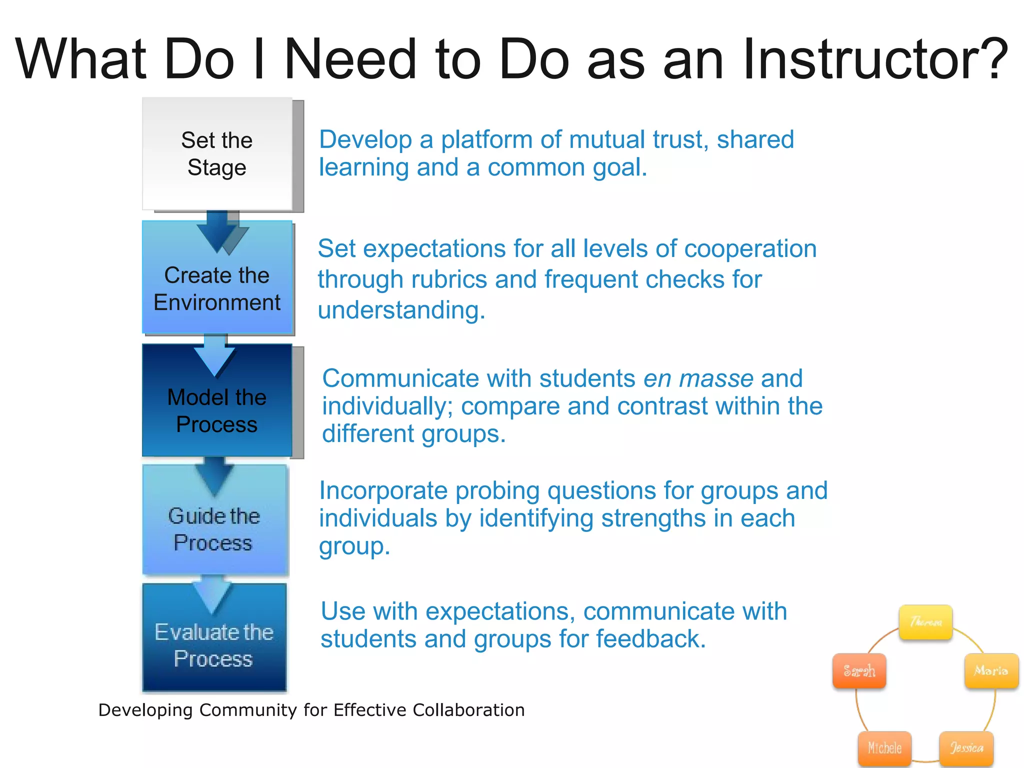 What Do I Need to Do as an Instructor? Developing Community for Effective Collaboration Set expectations for all levels of cooperation through rubrics and frequent checks for understanding. Incorporate probing questions for groups and individuals by identifying strengths in each group.  Use with expectations, communicate with students and groups for feedback. Develop a platform of mutual trust, shared learning and a common goal. Communicate with students  en masse  and individually; compare and contrast within the different groups.  Set the Stage Model the Process Create the Environment 