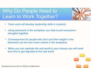 Why Do People Need to Learn to Work Together? Team work will develop leadership skills in students.  Using teamwork in the workplace can help to pull everyone’s  strengths together.  Consequences for people who don’t pull their weight in the  teamwork can be even more severe in the workplace. When you can replicate the real world in your classes you will need  less time to get adjusted to the real world.  Developing Community for Effective Collaboration 