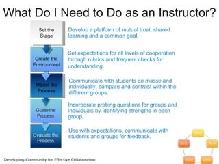 What Do I Need to Do as an Instructor? Set expectations for all levels of cooperation through rubrics and frequent checks for understanding. Incorporate probing questions for groups and individuals by identifying strengths in each group.  Use with expectations, communicate with students and groups for feedback. Develop a platform of mutual trust, shared learning and a common goal. Developing Community for Effective Collaboration Communicate with students  en masse  and individually; compare and contrast within the different groups.  Set the Stage Model the Process Create the Environment 