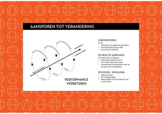 TekstMastering the Mystery
AANSPOREN TOT VERANDERING
CONFRONTEREN
let op:
• weerstand en negatieve gevoelens
• houd de boodschap op tafel
• focus op verandering
DE REACTIE GEBRUIKEN
om informatie te vergaren
• welke alternatieven zijn er
• een andere blik op de zaak
• overeenstemming bereiken over de
oorzaak van het probleem
OPLOSSEN - RESOLVING
• eigenaarschap
• de vervolgstappen
• bekrachtigen van de relatie en het
commitment
PERFORMANCE
VERBETEREN
 