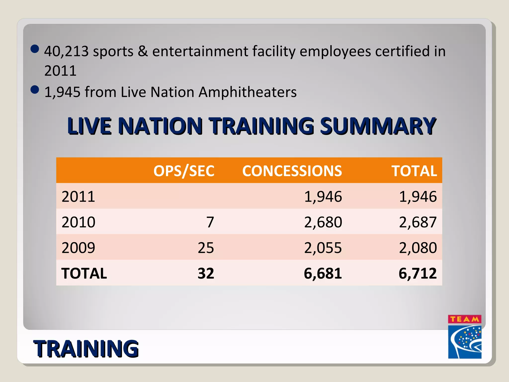 40,213 sports & entertainment facility employees certified in 
2011 
1,945 from Live Nation Amphitheaters 
LLIIVVEE NNAATTIIOONN TTRRAAIINNIINNGG SSUUMMMMAARRYY 
TTRRAAIINNIINNGG 
OPS/SEC CONCESSIONS TOTAL 
2011 1,946 1,946 
2010 7 2,680 2,687 
2009 25 2,055 2,080 
TOTAL 32 6,681 6,712 
 