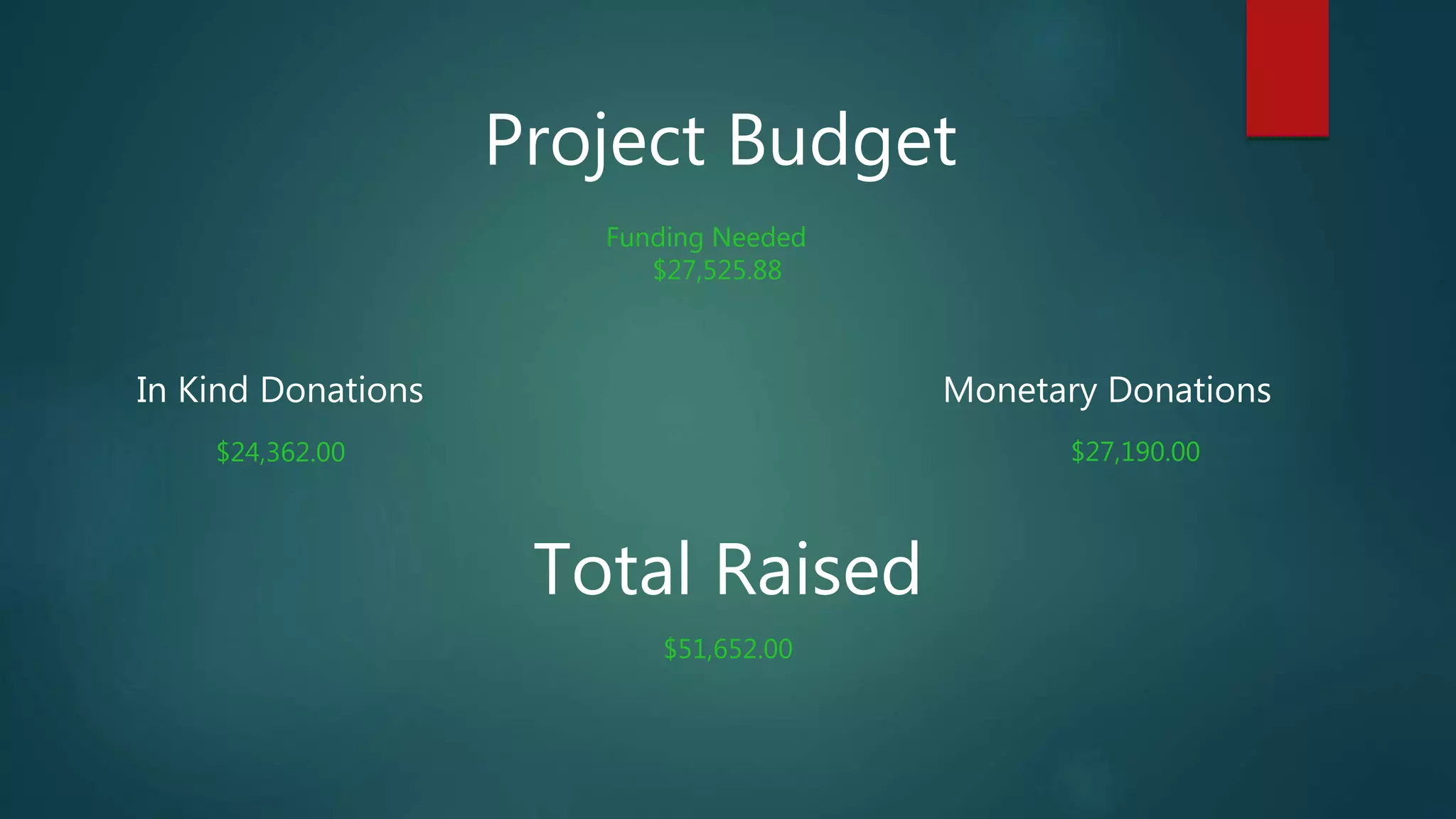 Project Budget
In Kind Donations Monetary Donations
$24,362.00 $27,190.00
Funding Needed
$27,525.88
Total Raised
$51,652.00
 