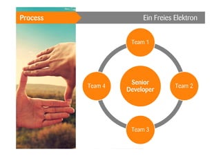 Ein Freies Elektron

Process

Team 1

Team 4

Senior
Developer

Team 3

Team 2

 