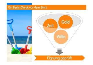 Ein Basis-Check vor dem Start

Zeit

Geld
Wille

Eignung geprüft

 