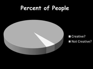 Percent of People
Creative?
Not Creative?
 