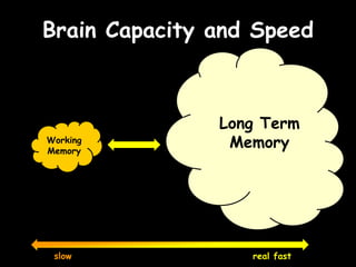 Brain Capacity and Speed
Working
Memory
Long Term
Memory
slow real fast
 