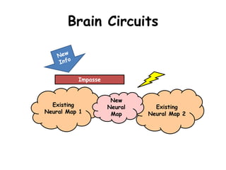 Brain Circuits
Existing
Neural Map 1
Existing
Neural Map 2
Impasse
New
Neural
Map
 