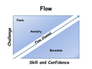 Flow
P
Challenge
Skill and Confidence
Panic
Anxiety
Boredom
 