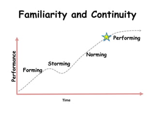 Familiarity and ContinuityPerformance
Forming
Storming
Norming
Performing
Time
 