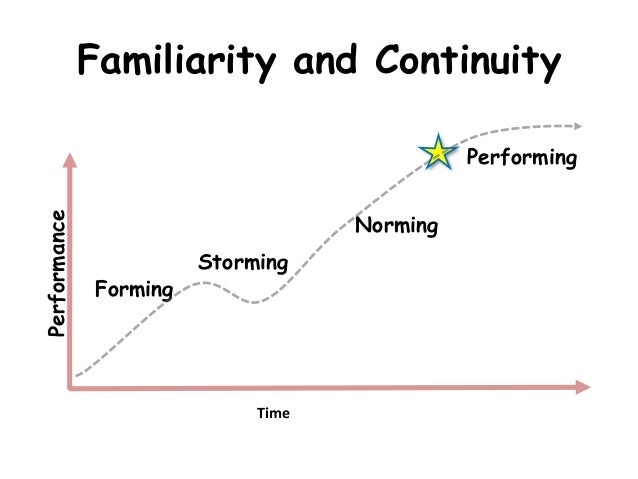 apollo 13 forming storming norming performing Leading a project out of a team development model of forming-storming-norming-performing and have everyone watch the film “apollo 13”. apollo 13 forming storming norming performing Leading a project out of a team development model of forming-storming-norming-performing and have everyone watch the film “apollo 13”.