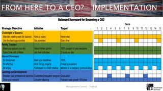 FROM HERE TO A CEO? – IMPLEMENTATION
Management Control – Team D
Strategic Objective Initiative Target 1 2 3 4 5 6 7 8 9 10 11 12 13 14 15
Challenges of Success
Maintain healthy work-life balance Have a hobby Never stop
Use the best opportunities Get promoted Every time
Family Troubles
Make you spouse your ally Value his/her opinion 100% support of your decisions
Spend time with children Join their activities 2 hours per day
Internal Processes
Be disciplined Meet your deadlines 100%
Be effective Work on big projects Praise by superiors
Be active Participate in a CSR initiative Mention in a company communication
Learning and Development
Broaden your professional expertise Customized education program Graduation
Grow your network LinkedIn following Follower base growth 10%/year
Balanced Scorecard for Becoming a CEO
Years
 