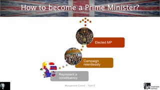 How to become a Prime Minister?
Represent a
constituency
Campaign
relentlessly
Elected MP
Management Control – Team D
 