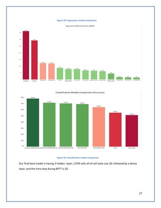 27
Figure 49: Regression model comparison
Figure 50: Classification model comparison
Our final best model is having 3 hidden -layer, LSTM cells all of cell state size 20, followed by a dense
layer; and the time step during BPTT is 50.
 