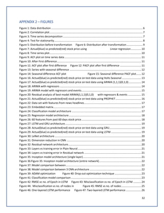 32
APPENDIX 2 – FIGURES
Figure 1: Data distribution............................................................................................................................6
Figure 2: Correlation plot..............................................................................................................................7
Figure 3: Time series decomposition............................................................................................................7
Figure 4: Test for stationarity........................................................................................................................8
Figure 5: Distribution before transformation Figure 6: Distribution after transformation......................9
Figure 7: Actual(blue) vs predicted(red) stock price using Linear regression..............10
Figure 8: Time series plot............................................................................................................................10
Figure 9: ACF plot on time series data........................................................................................................11
Figure 10: After First difference..................................................................................................................11
Figure 11: ACF plot after first difference Figure 12: PACF plot after first difference .............................11
Figure 13: Series with seasonal difference .................................................................................................12
Figure 14: Seasonal difference ACF plot Figure 15: Seasonal difference PACF plot.......12
Figure 16: Actual(blue) vs predicted(red) stock price on test data using Holts Seasonal ..........................13
Figure 17: Actual(blue) vs predicted(red) stock price on test data using ARIMA (1,1,1)(0,1,0).................14
Figure 18: ARIMA with regressors ..............................................................................................................14
Figure 19: ARIMA model with regressors and events.................................................................................15
Figure 20: Residual analysis of best model ARIMA(1,1,1)(0,1,0) with regressors & events ..................15
Figure 21: Actual(blue) vs predicted(red) stock price on test data using PROPHET...................................16
Figure 22: Data set with features from news headlines.............................................................................17
Figure 23: Embedded matrix.......................................................................................................................17
Figure 24: Classification model architecture ..............................................................................................17
Figure 25: Regression model architecture..................................................................................................18
Figure 26: 60 features from past 60 days stock price.................................................................................18
Figure 27: LSTM and GRU architecture.......................................................................................................19
Figure 28: Actual(blue) vs predicted(red) stock price on test data using GRU...........................................19
Figure 29: Actual(blue) vs predicted(red) stock price on test data using LSTM .........................................19
Figure 30: LeNet architecture .....................................................................................................................20
Figure 31: Dimension reduction in CNN .....................................................................................................20
Figure 32: Residual network architecture...................................................................................................20
Figure 33: Layers vs training error in Plain Neural......................................................................................21
Figure 34: Layers vs training error in Residual network .............................................................................21
Figure 35: Inception model architecture (single layer)...............................................................................21
Figure 36:Figure 35: Inception model architecture (entire network).........................................................22
Figure 37: Model comparison between......................................................................................................22
Figure 38: Model comparison between 3 CNN architecture......................................................................22
Figure 39: ADAM optimization Figure 40: Drop out optimization technique ....................................23
Figure 41: Classification model comparison ...............................................................................................23
Figure 42: RMSE vc no. of Epoch in LSTM Figure 43: Misclassification vs no. of Epoch in LSTM ...........24
Figure 44: Misclassification vs no. of nodes in Figure 45: RMSE vs no. of nodes...........................25
Figure 46: One-layered LSTM performance Figure 47: Two-layered LSTM performance.....................26
 
