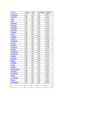 TeamSacksInt’sFumblesAvg PADolphins42141519.9Patriots38231419.2Jets44181617.2Bills25141025.6Steelers54232115.3Ravens37201717.4Bengals31171525.8Browns27181122.4Texans38171425.4Colts28141523.3Jaguars23111026.4Titans34181522.6Chargers40141223.4Chiefs44181620.8Raiders42101424.3Broncos25111027.8Giants51182621.1Cowboys40161325.1Redskins33171422.4Eagles44221321.9Packers45251917.9Bears38182020.5Vikings34131121.3Lions46131722.6Saints37142220.3Buccaneers35151420.7Falcons28171221.4Panthers34151624.449ers40171520.1Cardinals30211525.2Rams47151919.9Seahawks33141324.8<br />