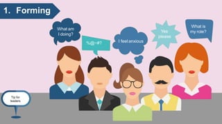 1. Forming
What am
I doing?
%@~#? I feel anxious
What is
my role?Yes
please
Tip for
leaders
 