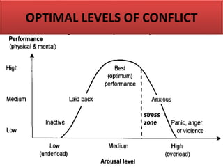 OPTIMAL LEVELS OF CONFLICT
 
