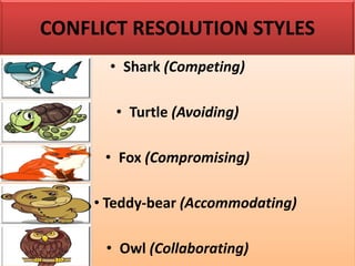 CONFLICT RESOLUTION STYLES
• Shark (Competing)
• Turtle (Avoiding)
• Fox (Compromising)
• Teddy-bear (Accommodating)
• Owl (Collaborating)
 