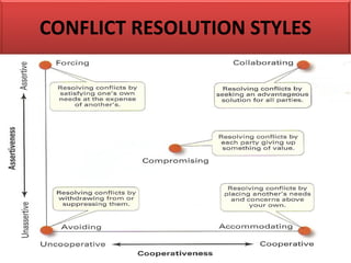 CONFLICT RESOLUTION STYLES
 