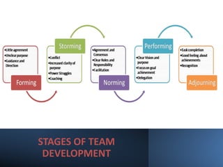 STAGES OF TEAM
DEVELOPMENT
 