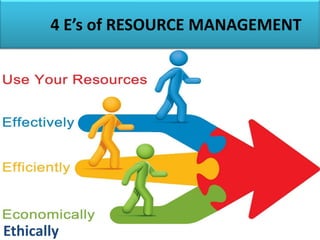 4 E’s of RESOURCE MANAGEMENT
Ethically
 