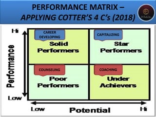 PERFORMANCE MATRIX –
APPLYING COTTER’S 4 C’s (2018)
CAREER
DEVELOPING
COUNSELING
CAPITALIZING
COACHING
 