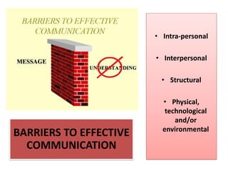 BARRIERS TO EFFECTIVE
COMMUNICATION
• Intra-personal
• Interpersonal
• Structural
• Physical,
technological
and/or
environmental
 