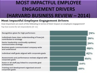 MOST IMPACTFUL EMPLOYEE
ENGAGEMENT DRIVERS
(HARVARD BUSINESS REVIEW – 2014)
 