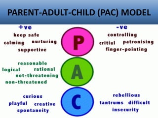 PARENT-ADULT-CHILD (PAC) MODEL
 