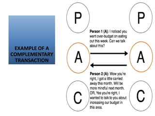 EXAMPLE OF A
COMPLEMENTARY
TRANSACTION
 