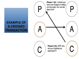 EXAMPLE OF
A CROSSED
TRANSACTION
 