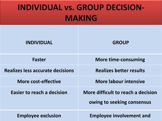 INDIVIDUAL vs. GROUP DECISION-
MAKING
INDIVIDUAL GROUP
Faster More time-consuming
Realizes less accurate decisions Realizes better results
More cost-effective More labour intensive
Easier to reach a decision More difficult to reach a decision
owing to seeking consensus
Employee exclusion Employee involvement and
 