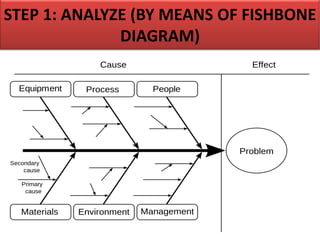 STEP 1: ANALYZE (BY MEANS OF FISHBONE
DIAGRAM)
 