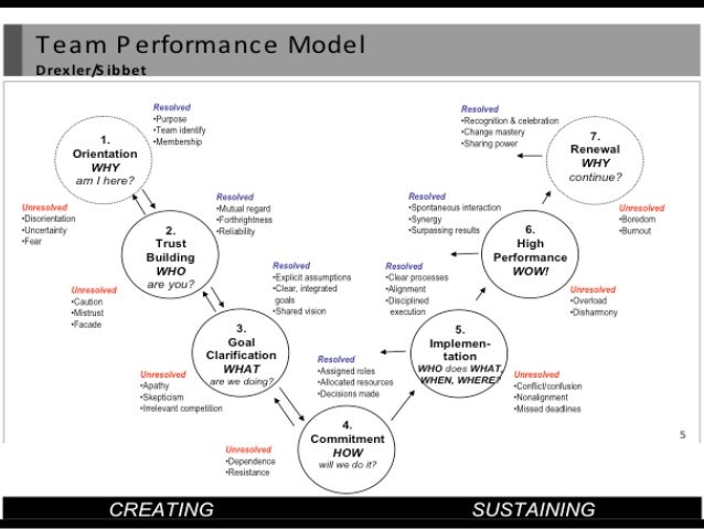 Drexler sibbet team performance system