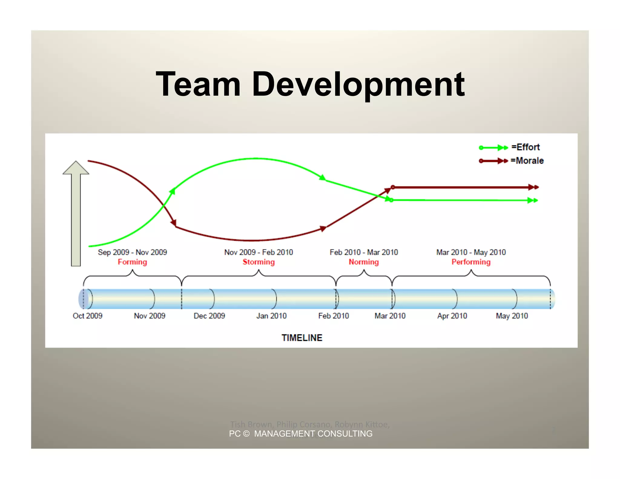 Team development presentation | PDF