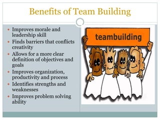 Benefits of Team Building
 Improves morale and
leadership skill
 Finds barriers that conflicts
creativity
 Allows for a more clear
definition of objectives and
goals
 Improves organization,
productivity and process
 Identifies strengths and
weaknesses
 Improves problem solving
ability
 