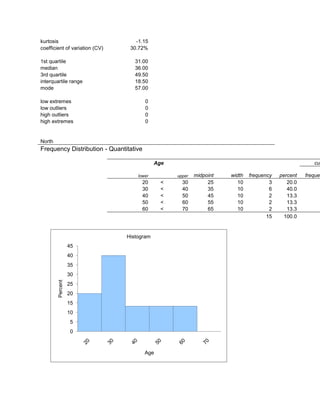 kurtosis                           -1.15
coefficient of variation (CV)    30.72%

1st quartile                       31.00
median                             36.00
3rd quartile                       49.50
interquartile range                18.50
mode                               57.00

low extremes                            0
low outliers                            0
high outliers                           0
high extremes                           0


North
Frequency Distribution - Quantitative

                                            Age                                                       cum

                                    lower         upper   midpoint   width   frequency   percent   frequen
                                      20      <     30         25       10           3      20.0
                                      30      <     40         35       10           6      40.0
                                      40      <     50         45       10           2      13.3
                                      50      <     60         55       10           2      13.3
                                      60      <     70         65       10           2      13.3
                                                                                    15    100.0


                                Histogram
                  45
                  40
                  35
                  30
        Percent




                  25
                  20
                  15
                  10
                   5
                   0



                                        Age
 
