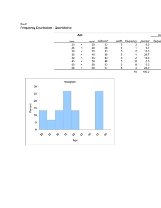 South
Frequency Distribution - Quantitative

                                           Age                                                        cum

                                   lower          upper   midpoint   width   frequency   percent   frequen
                                     20       <     25         23        5           2      13.3
                                     25       <     30         28        5           1       6.7
                                     30       <     35         33        5           2      13.3
                                     35       <     40         38        5           4      26.7
                                     40       <     45         43        5           2      13.3
                                     45       <     50         48        5           0       0.0
                                     50       <     55         53        5           0       0.0
                                     55       <     60         57        5           4      26.7
                                                                                    15    100.0


                               Histogram
                  30

                  25

                  20
        Percent




                  15

                  10

                   5

                   0



                                        Age
 