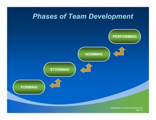 Phases of Team Development

                                 PERFORMING



                     NORMING



          STORMING




FORMING




                               Introduction to Process Improvement
                                                           Slide 13
 