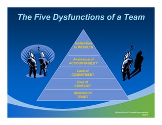 The Five Dysfunctions of a Team

               Inattention
              to RESULTS


              Avoidance of
            ACCOUNTABILITY

               Lack of
             COMMITMENT

               Fear of
              CONFLICT

              Absence of
               TRUST



                             Introduction to Process Improvement
                                                          Slide 8
 