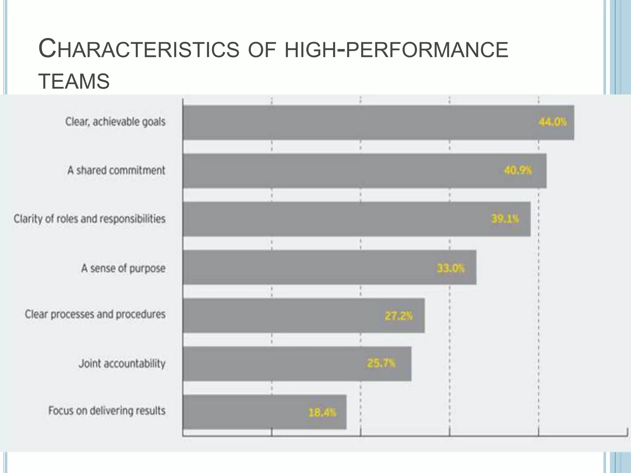 CHARACTERISTICS OF HIGH-PERFORMANCE
TEAMS
 