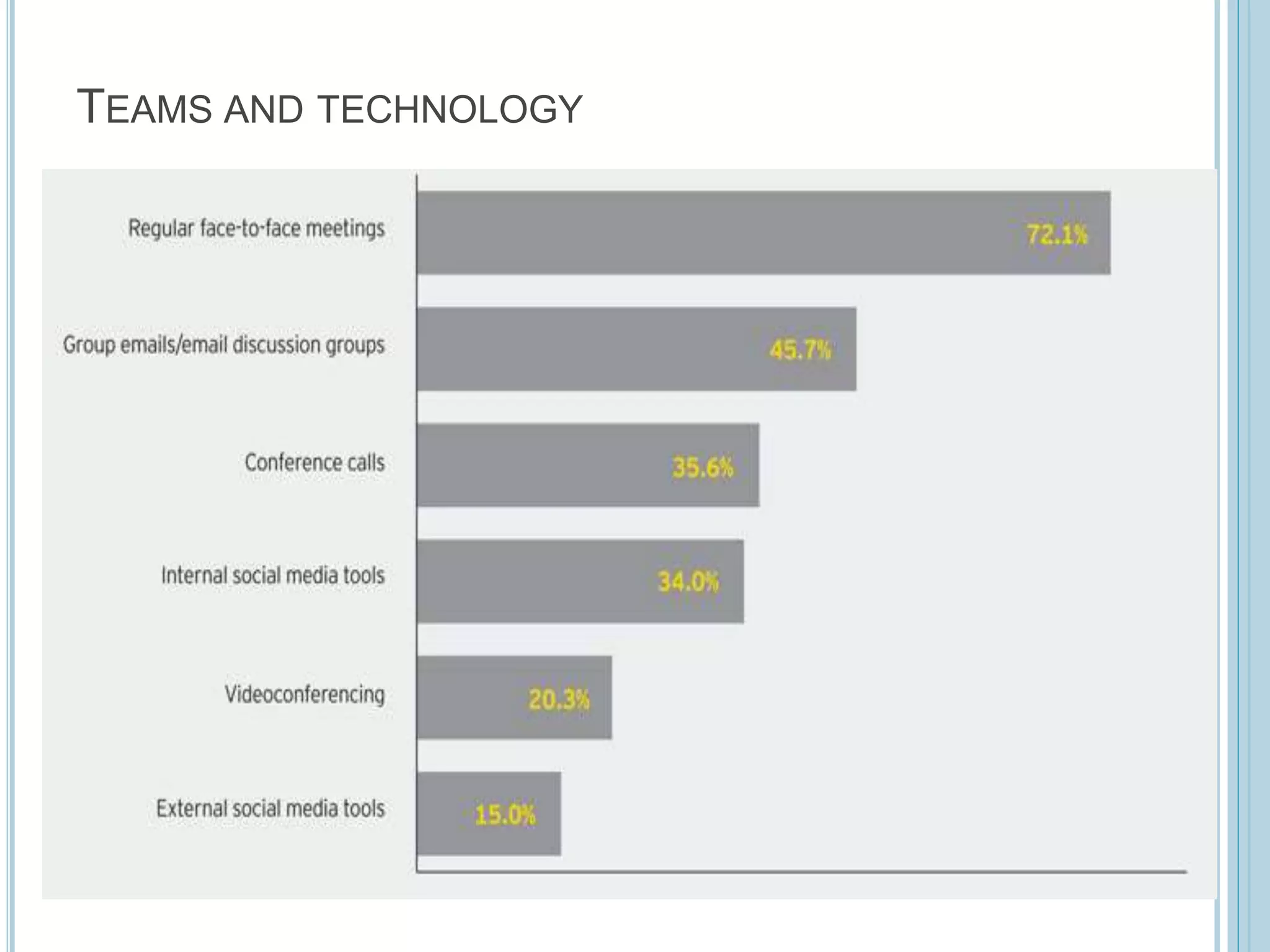 TEAMS AND TECHNOLOGY
 
