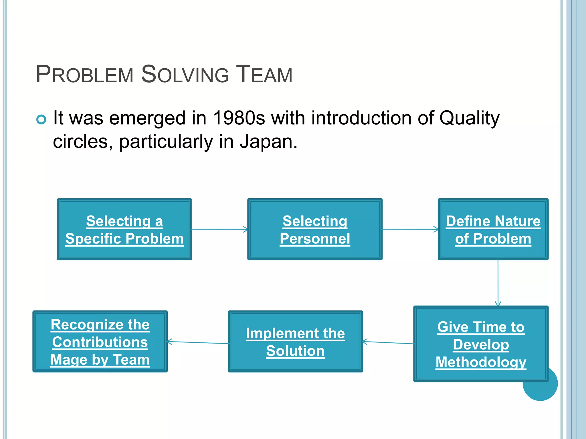 PROBLEM SOLVING TEAM
 It was emerged in 1980s with introduction of Quality
circles, particularly in Japan.
Selecting a
Specific Problem
Selecting
Personnel
Define Nature
of Problem
Give Time to
Develop
Methodology
Implement the
Solution
Recognize the
Contributions
Mage by Team
 