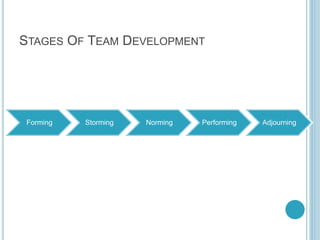 STAGES OF TEAM DEVELOPMENT
Forming Storming Norming Performing Adjourning
 