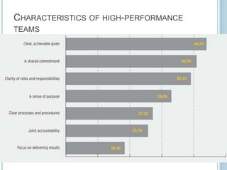 CHARACTERISTICS OF HIGH-PERFORMANCE
TEAMS
 