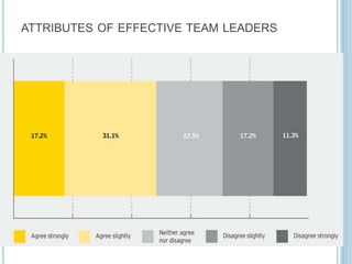 ATTRIBUTES OF EFFECTIVE TEAM LEADERS
 